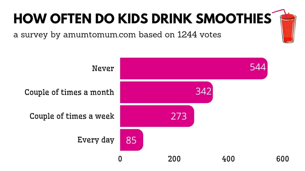 a poll on how often do kids drink smoothies