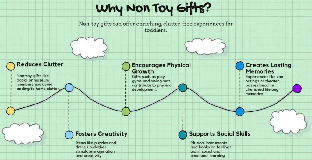 why buy non toy gift ideas for toddlers infographic