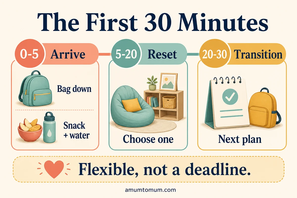 Infographic showing a flexible arrive, reset and transition rhythm after school.