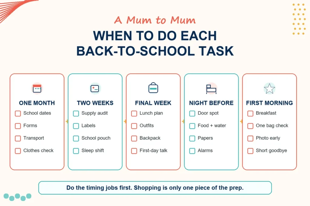 Things to Do Before School Starts: A Back-to-School Checklist for Parents 1 Back-to-school timing map showing tasks for one month before, two weeks before, final week, night before and first morning.
